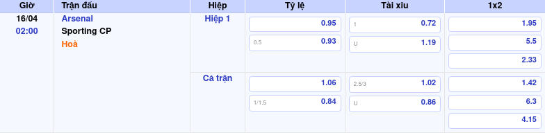 Thông tin bảng tỷ lệ kèo bóng đá Arsenal vs Sporting CP