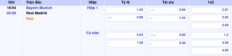 Thông tin bảng tỷ lệ kèo bóng đá Bayern Munich vs Real Madrid
