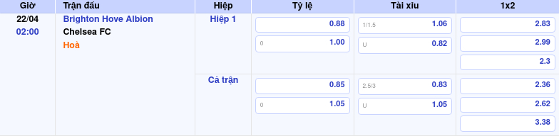 Thông tin bảng tỷ lệ kèo bóng đá Brighton   Hove Albion vs Chelsea FC