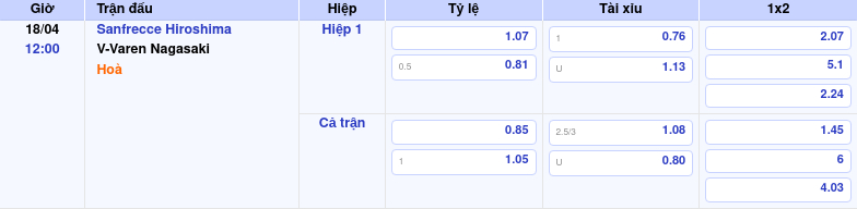 Thông tin bảng tỷ lệ kèo bóng đá Sanfrecce Hiroshima vs V-Varen Nagasaki