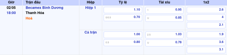 Thông tin bảng tỷ lệ kèo bóng đá Becamex Bình Dương vs Thanh Hóa