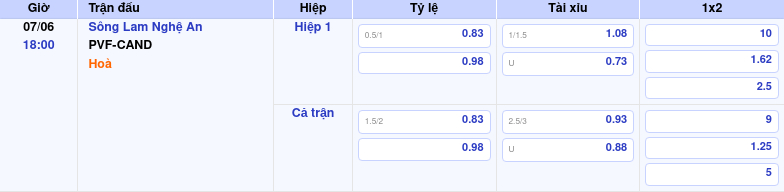 Thông tin bảng tỷ lệ kèo bóng đá Sông Lam Nghệ An vs PVF-CAND